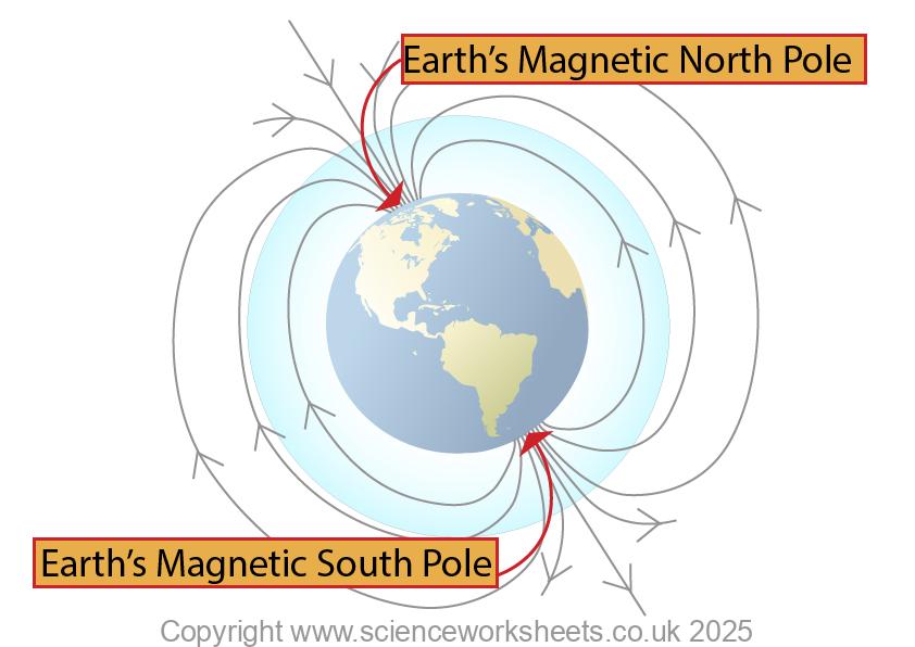 Earths magnetic field with both the EArths magnetic north pole and Earths magnetic south pole labelled