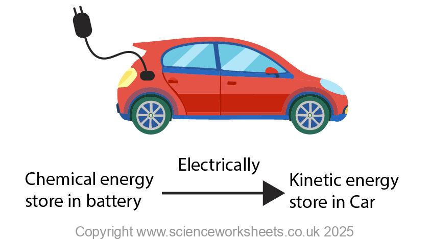 Electric car showing an energy transfer from chemical energy store to kinetic energy store, being transferred electrically