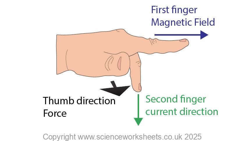 Flemings left hand rule. first finger for magnetic field, second finger for current and thumb for force direction