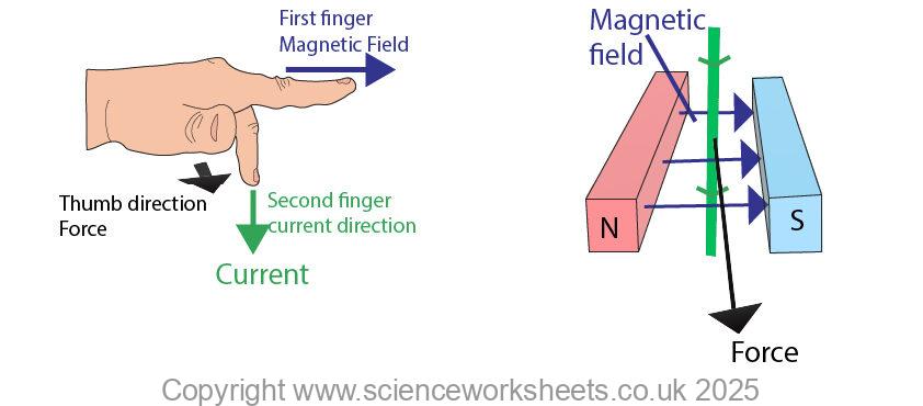 Example of applying Flemings left hand rule to show how a force is applied onto the motor effect
