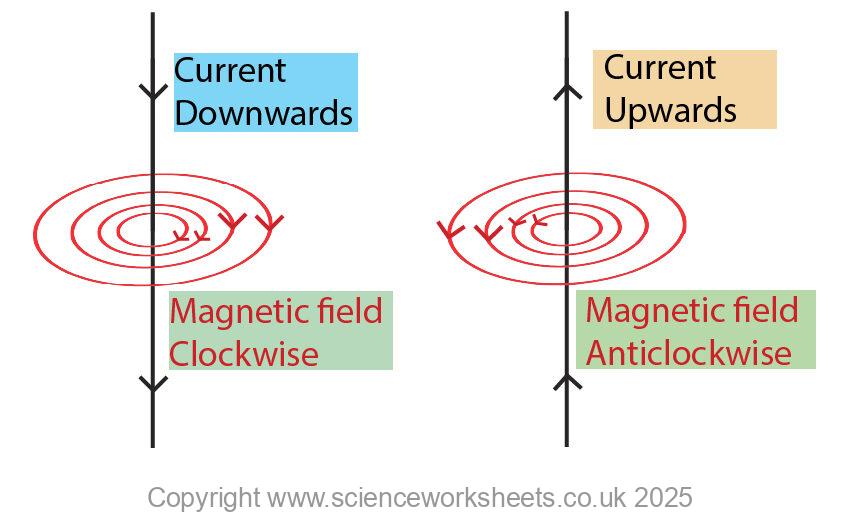 Wires Science AQA GCSE Magnetic field around a wire - Science Worksheets