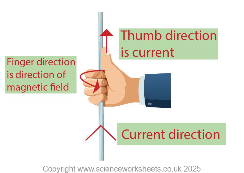Right hand grip rule using thumb direction to predict direction of current and finger direction to predict direction of magnetic field