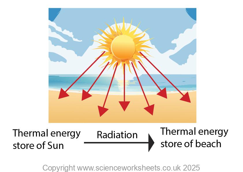 Sun shining down onto a beach to show an energy transfer from the thermal energy store of Sun to thermal energy store of the beach by radiation