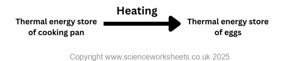 Thermal energy store of a cooking pan being transferred to thermal energy store of the eggs by heating