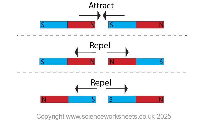 Opposite poles of magnets attracting, like poles of magnets repelling