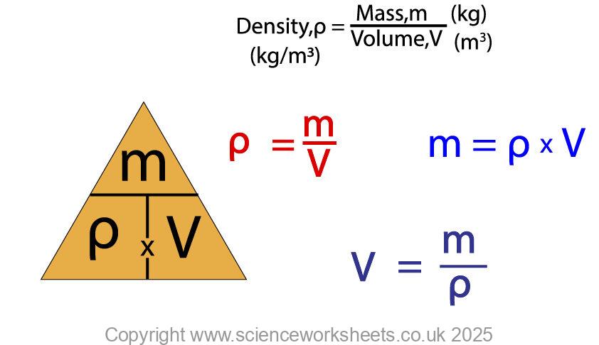 density formula, where density = mass/volume. The other rearrangements including mass = density x volume and volume = mass/density. Also the formula triangle