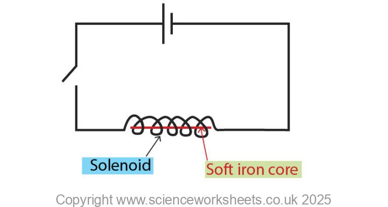 AQA GCSE Electromagnets - Science Worksheets