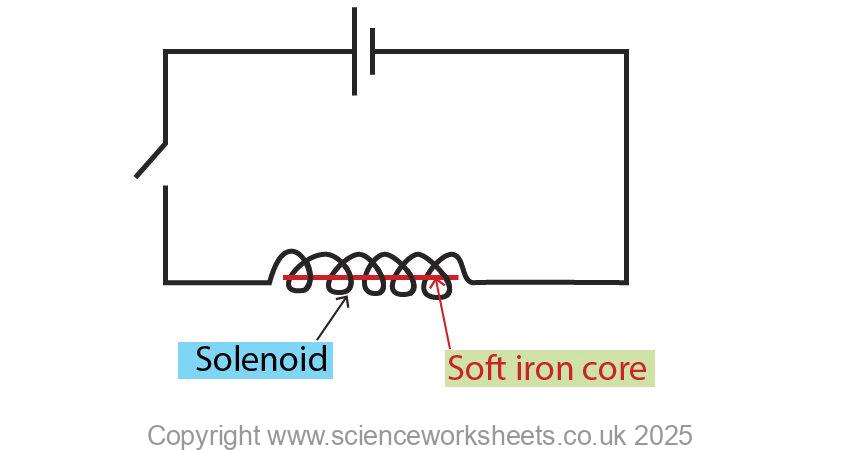Electromagnet with switch, soft iron core and solenoid