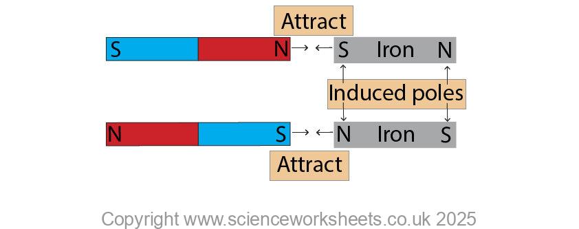 Induced magnetism where a steel bar magnet induces magnetism in a piece of unmagnetised iron.