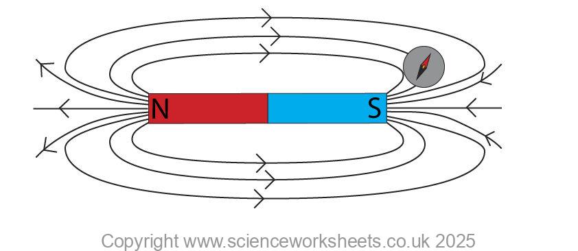 Magnetic field around a permanent magnet, with a compass placed onto the field line. The north pole of the compass is pointing towards the south pole of the bar magnet