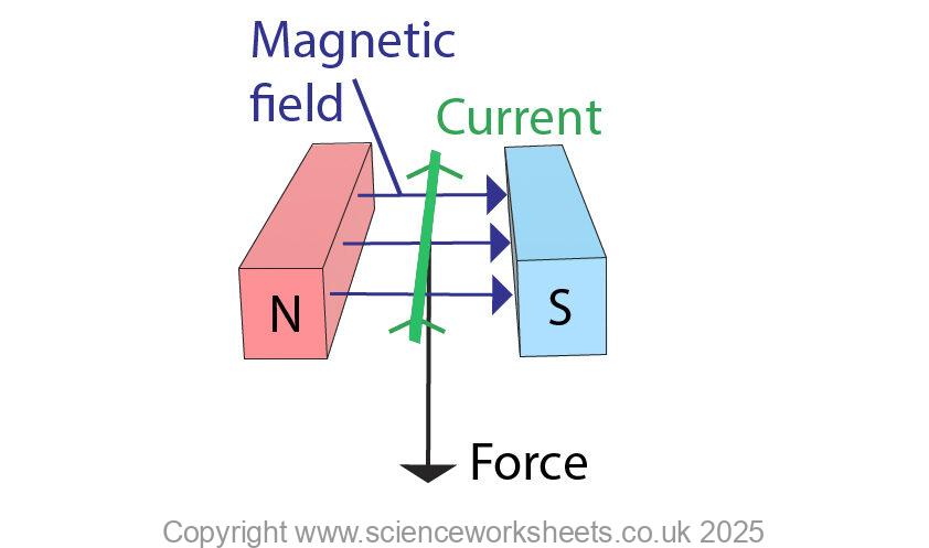 The motor effect showing the poles of permanent magnet, direction of magnetic field and direction of force acting on the wire