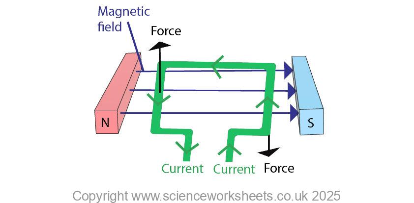 An example of flemings left hand rule being applied to an electric motor
