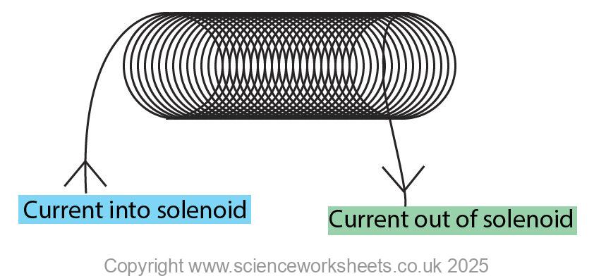 Solenoid only, with a current flowing into and out of the coil
