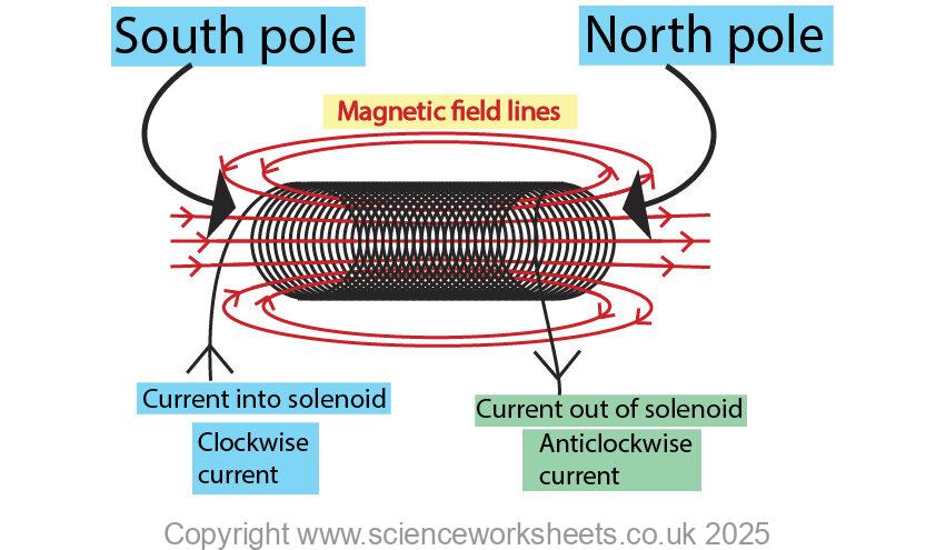 Solenoid showing direction of magnetic field,
