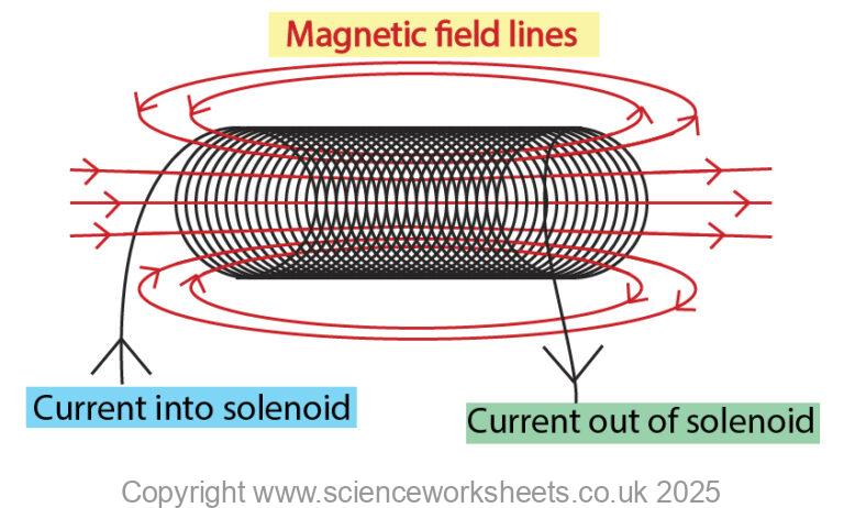 Sol Iod AQA GCSE Solenoids (Combined Science) - Science Worksheets