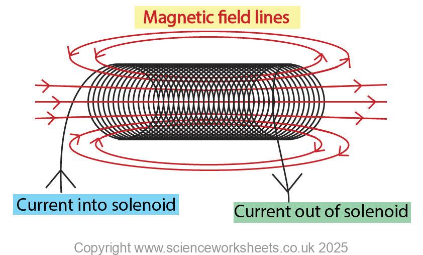 AQA GCSE Solenoids - Science Worksheets