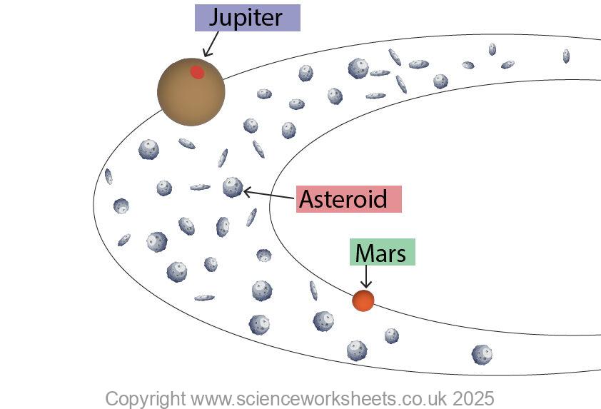 Asteroid belt between Mars and Jupiter