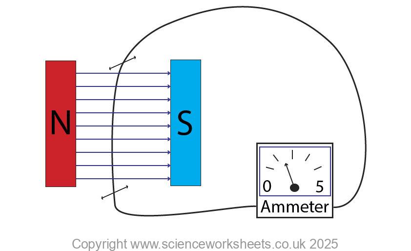 Generator effect with a wire being moved through a magnetic field, inducing a potenial difference across ends of wire, because it is part of a complete circuit a current will flow through the ammeter