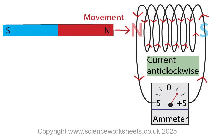 Lenz law example with north pole of a magnet being pushed into a coil of wire. Current is anticlockwise in the coil