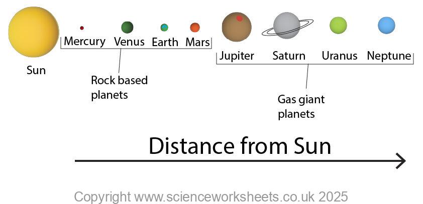 Order of planets from the Sun. Classification planets as rock based, or gas giants