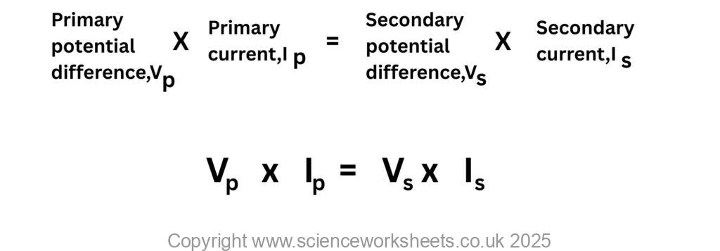 Power in = power out, primary potential difference x primary current = Secondary potential difference x secondary current