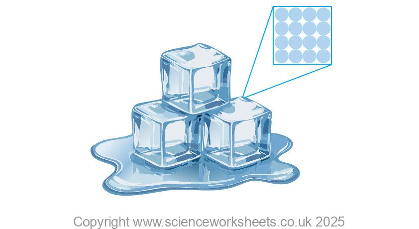Solid ice with a particle diagram to show how the particles are arranged for a solid