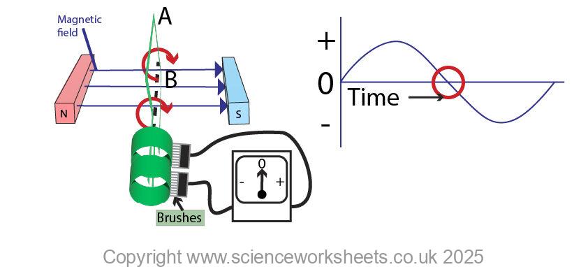 Coil not cutting magnetic field lines so the induced potential difference on the graph is 0V.