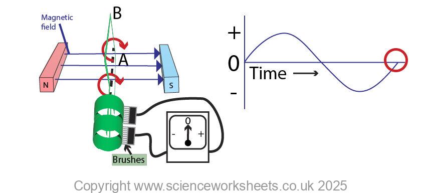 Alternating Potential Difference Graph AQA GCSE Alternators - Science Worksheets