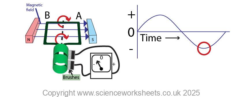 Alternator with the coil cutting the magnetic field lines and a graph showing the peak value for voltage