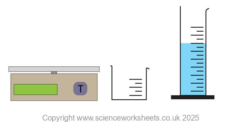 Balance with empty beaker, measuring cylinder containing liquid