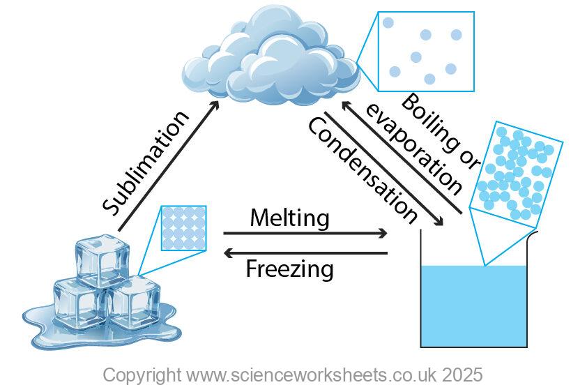 Change of state diagram. All three states shown, solid, liquid and gas. Labelled with the changes melting, freezing, evaporation, boiling sublimation and condensation