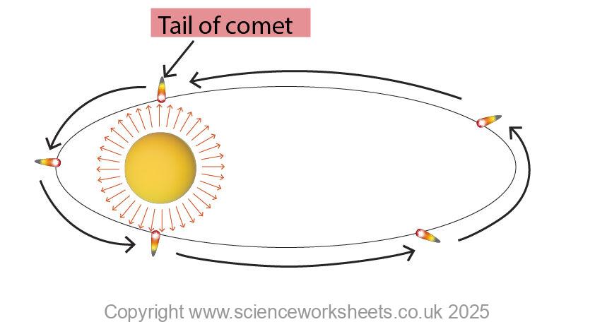 Comet on a highly elliptical path around the Sun