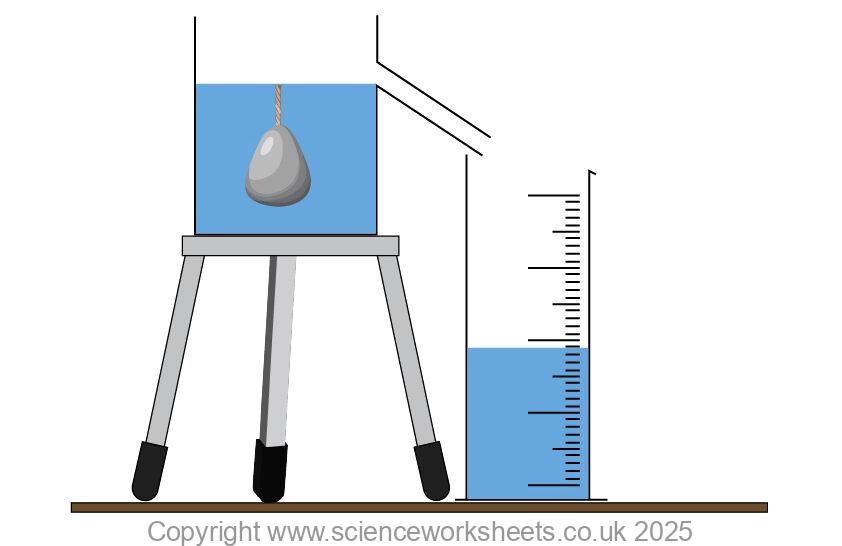 object lowered into water, water displaced to measure volume of irregular object