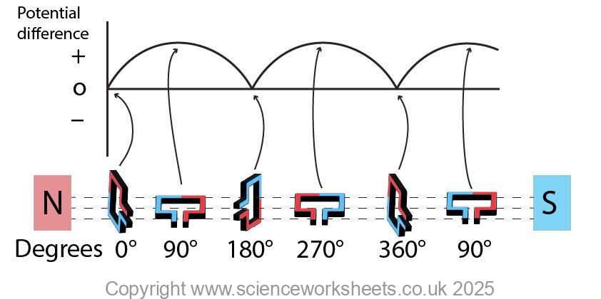 Dynamo Current Graph AQA GCSE Dynamos - Science Worksheets