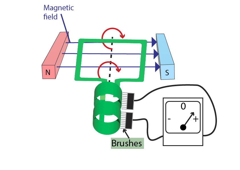 Animation of an alternator working