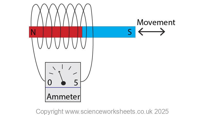 Generator effect being caused by moving a magnet within a coil of wire