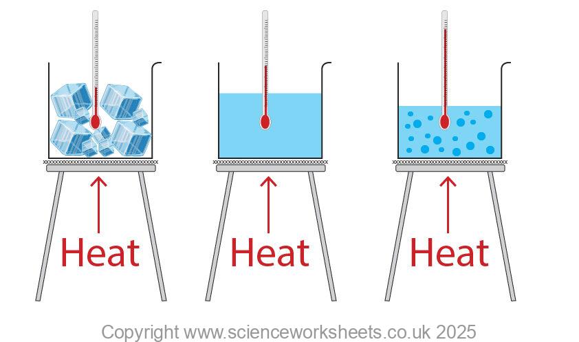 Heating ice, water steam experiment