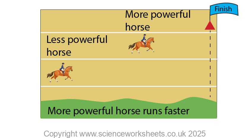 Explaining power with two horses running, faster horse has a greater power output
