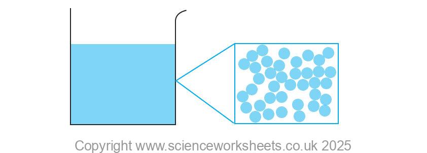 Liquid particle diagram for water
