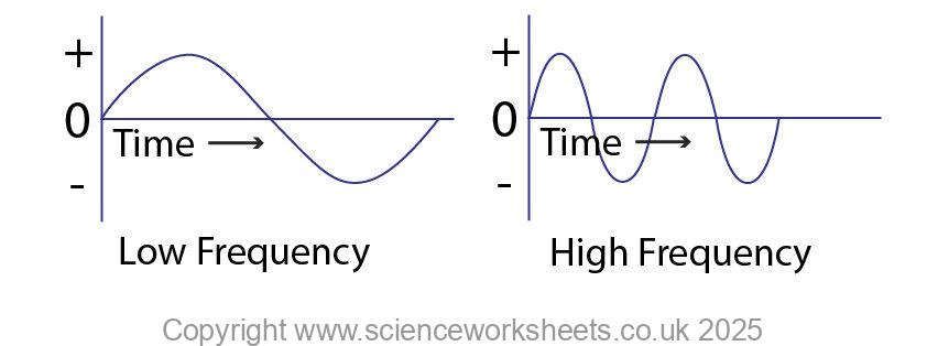 Low and high frequency graphs to show the effect of changing rotation on the frequency of electricity produced by an alternator