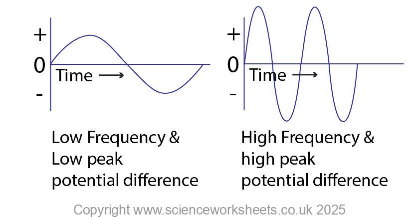 Alternating Potential Difference Graph AQA GCSE Alternators - Science Worksheets