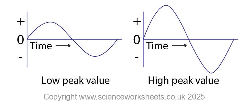 Alternating Potential Difference Graph AQA GCSE Alternators - Science Worksheets