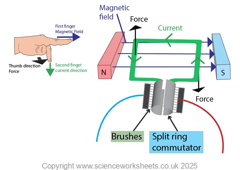 Using flemings left hand rule to predict the direction of movement for coil in an electric motor