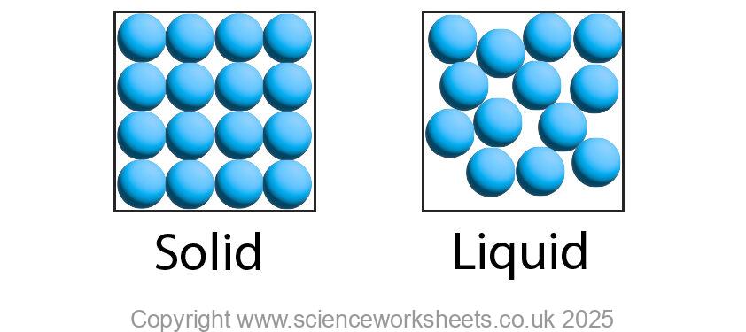 Solid and liquid particle diagrams