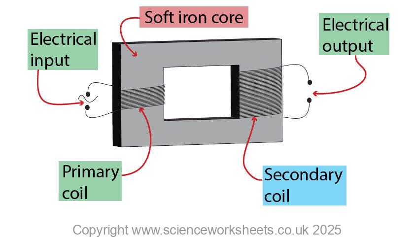 Diagram of a transformer for gcse showing primary coil, secondary coil, electrical input, electrical output and soft iron core