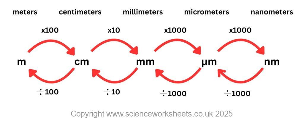 picture showing unit conversions between meters, centimeters, millimeters, micrometers and nanometers