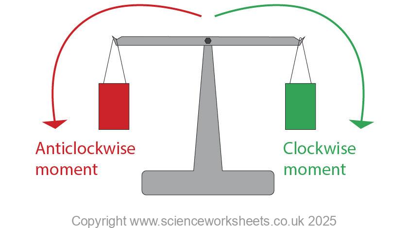 Balancing beam with anticlockwise and clockwise moments