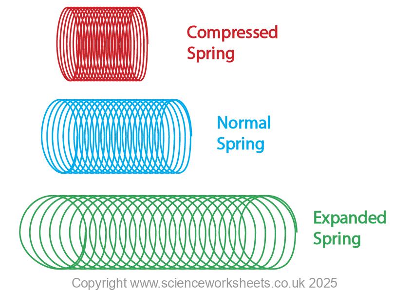 Different types of springs, compressed, normal and expanded