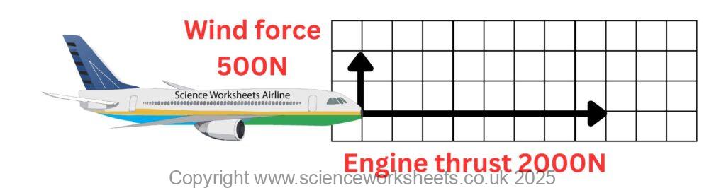 Resolving forces example stage 1