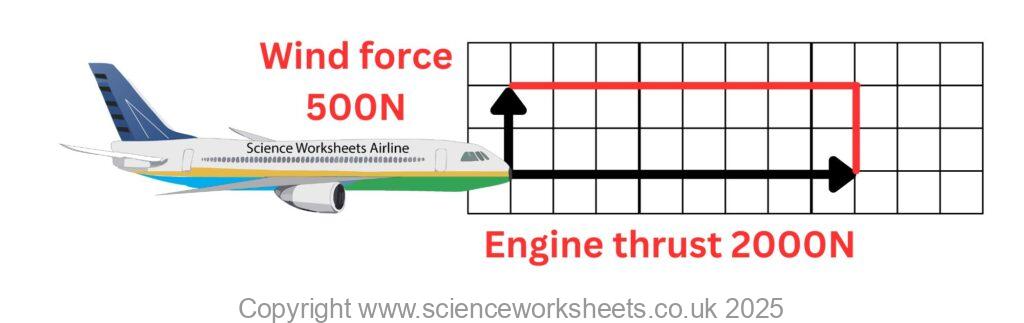 Resolving forces example stage 2